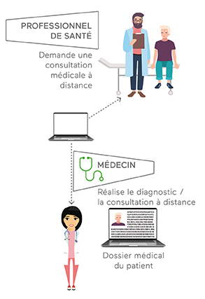 telesante urps medecin liberaux hauts de france