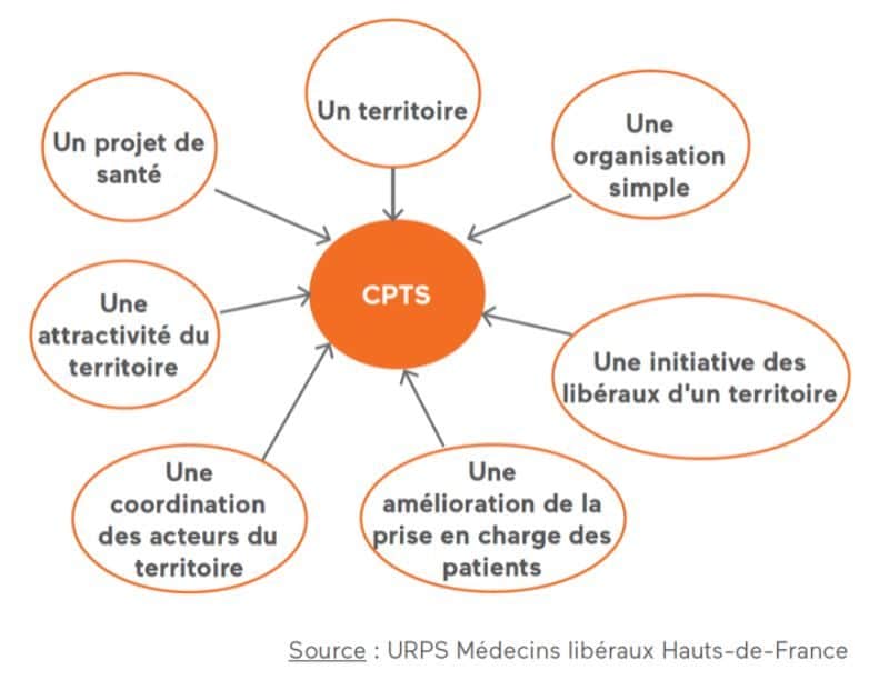 schema explicatif cpts